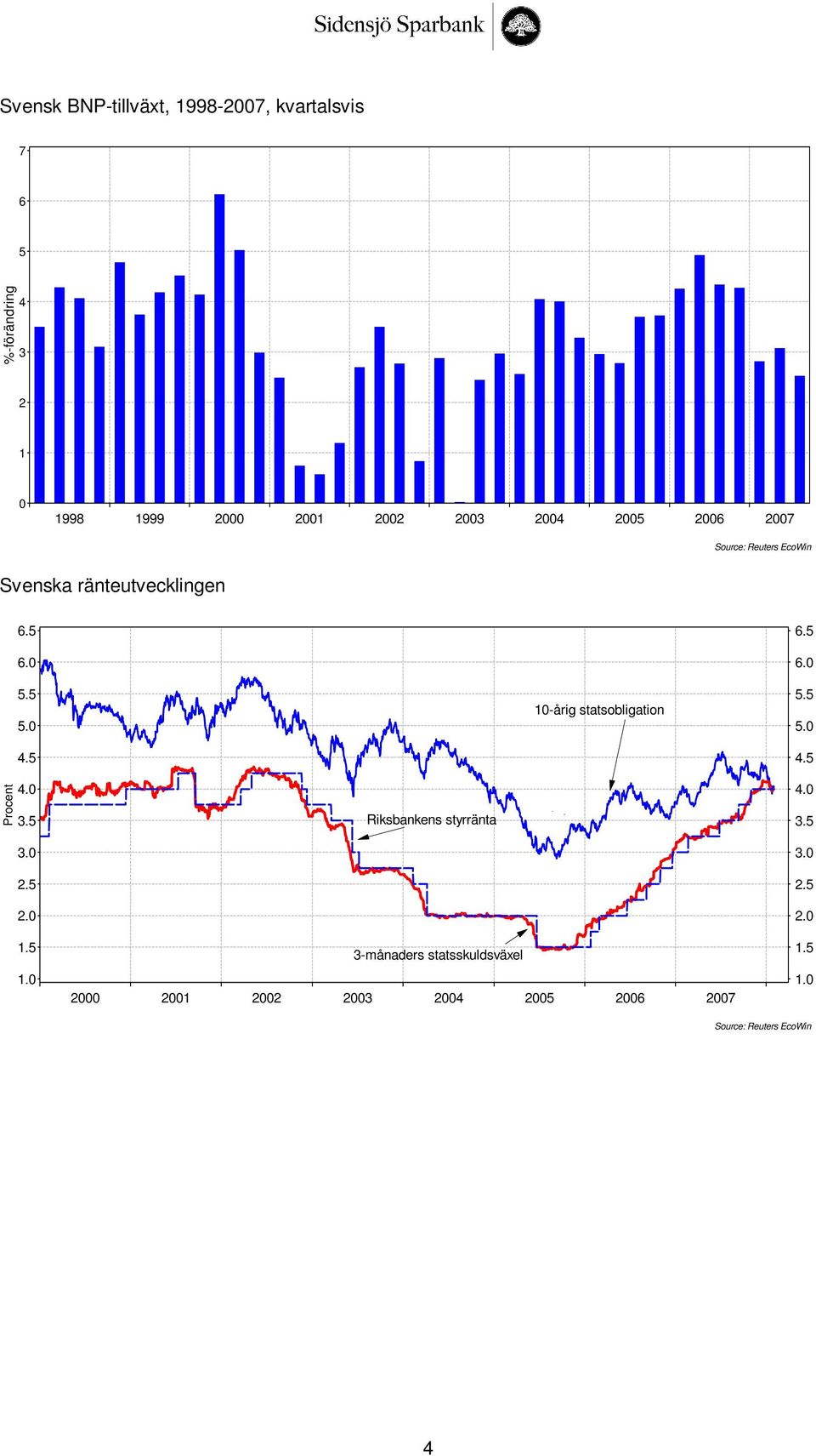 5 10-årig statsobligation 6.5 6.0 5.5 5.0 4.5 Procent 4.0 3.5 Riksbankens styrränta 4.0 3.5 3.0 3.0 2.