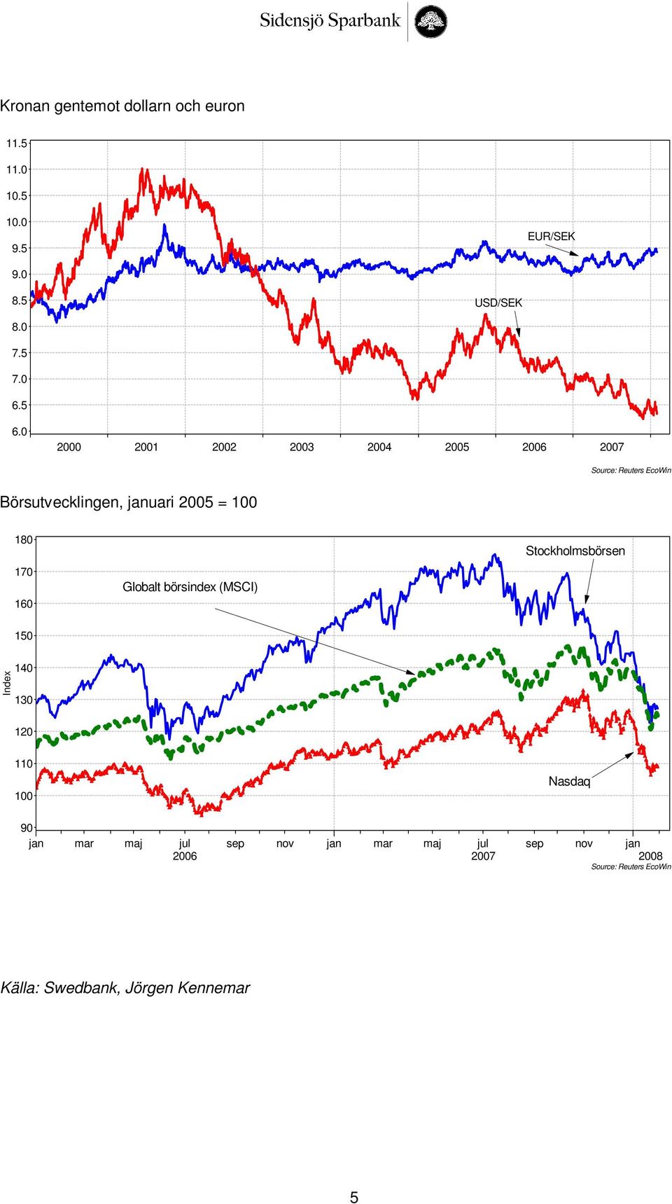 180 170 160 Globalt börsindex (MSCI) Stockholmsbörsen 150 Index 140 130 120 110 100 Nasdaq 90 jan mar