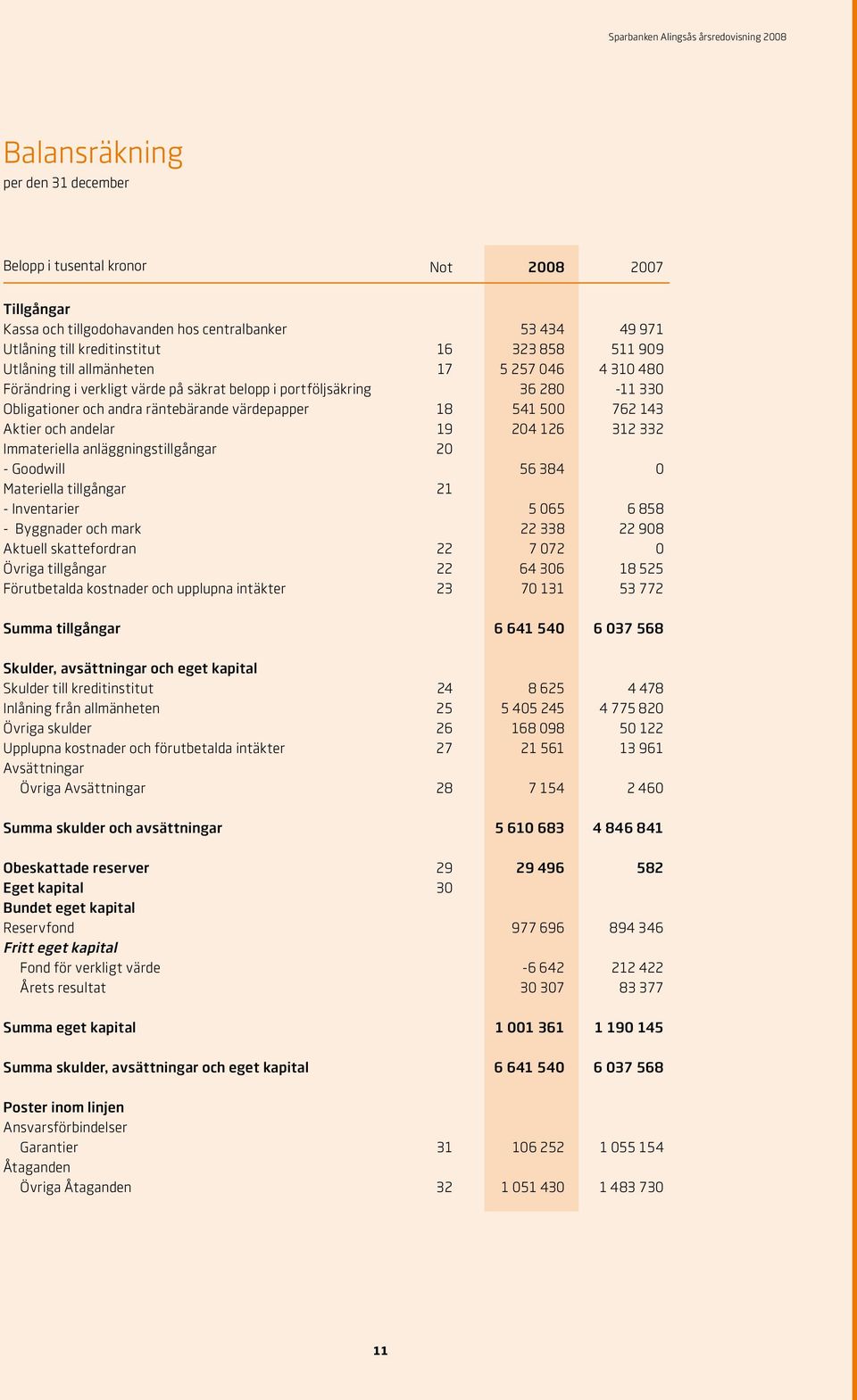 andelar 19 204 126 312 332 Immateriella anläggningstillgångar 20 - Goodwill 56 384 0 Materiella tillgångar 21 - Inventarier 5 065 6 858 - Byggnader och mark 22 338 22 908 Aktuell skattefordran 22 7