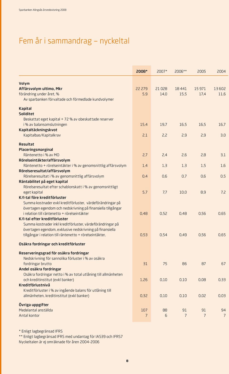 2,2 2,9 2,9 3,0 Resultat Placeringsmarginal Räntenetto i % av MO 2,7 2,4 2,6 2,8 3,1 Rörelseintäkter/affärsvolym Räntenetto + rörelseintäkter i % av genomsnittlig affärsvolym 1,4 1,3 1,3 1,5 1,6