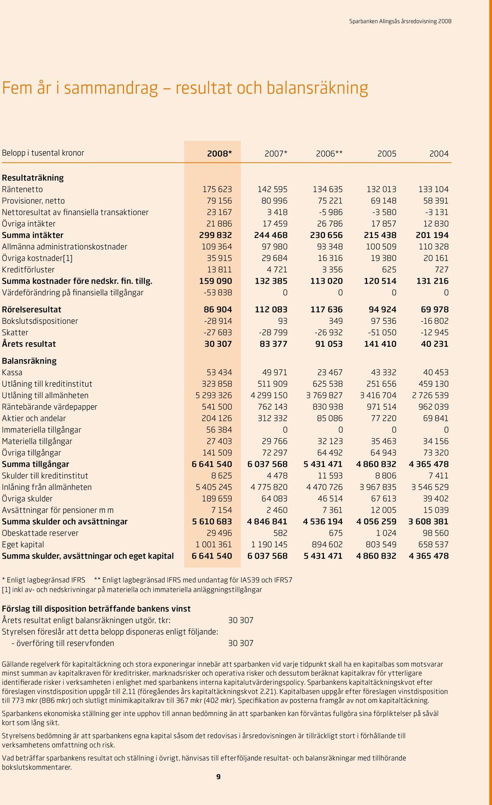 201 194 Allmänna administrationskostnader 109 364 97 980 93 348 100 509 110 328 Övriga kostnader[1] 35 915 29 684 16 316 19 380 20 161 Kreditförluster 13 811 4 721 3 356 625 727 Summa kostnader före