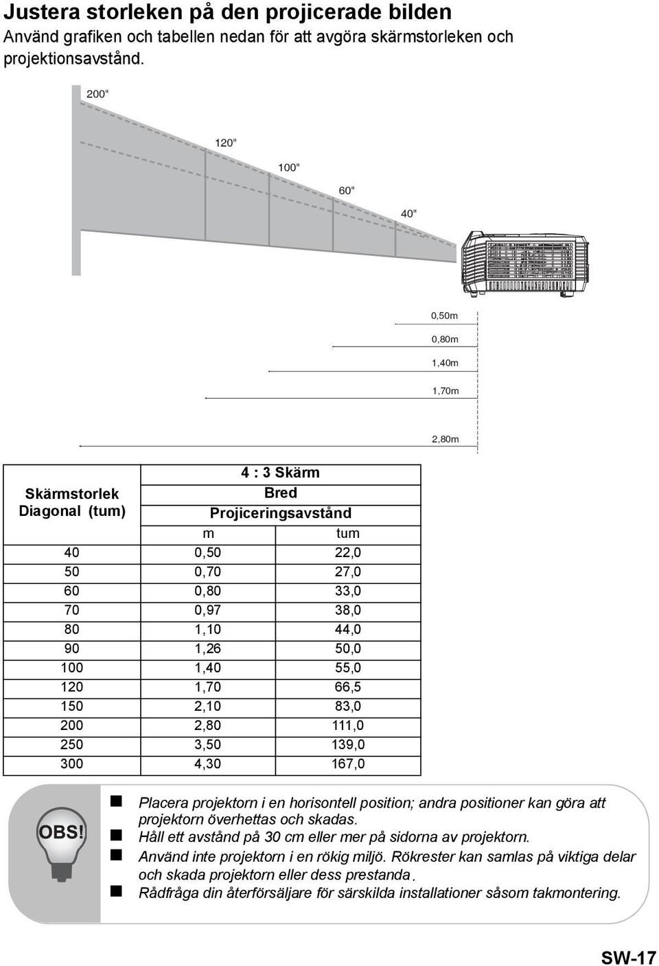 1,40 55,0 120 1,70 66,5 150 2,10 83,0 200 2,80 111,0 250 3,50 139,0 300 4,30 167,0 Placera projektorn i en horisontell position; andra positioner kan göra att projektorn överhettas och skadas.