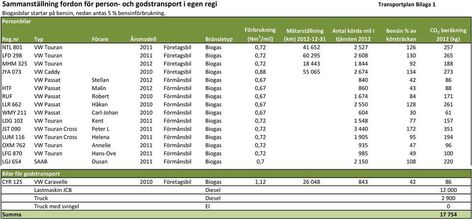 Företagsbil Biogas 0,72 41 652 2 527 126 257 LFD 298 VW Touran 2011 Företagsbil Biogas 0,72 60 295 2 608 130 265 MHM 325 VW Touran 2012 Företagsbil Biogas 0,72 18 443 1 844 92 188 JYA 073 VW Caddy