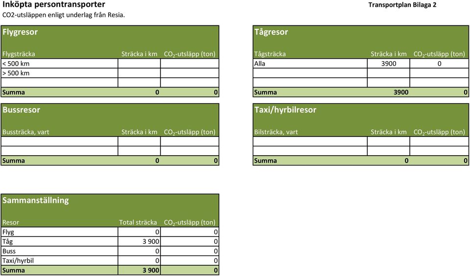 > 500 km Summa 0 0 Summa 3900 0 Bussresor Taxi/hyrbilresor Bussträcka, vart Sträcka i km CO 2 -utsläpp (ton) Bilsträcka, vart