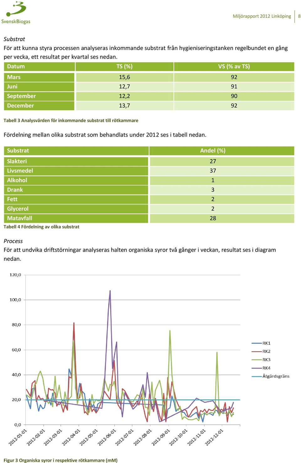 Datum TS (%) VS (% av TS) Mars 15,6 92 Juni 12,7 91 September 12,2 90 December 13,7 92 Tabell 3 Analysvärden för inkommande substrat till rötkammare Fördelning mellan olika substrat