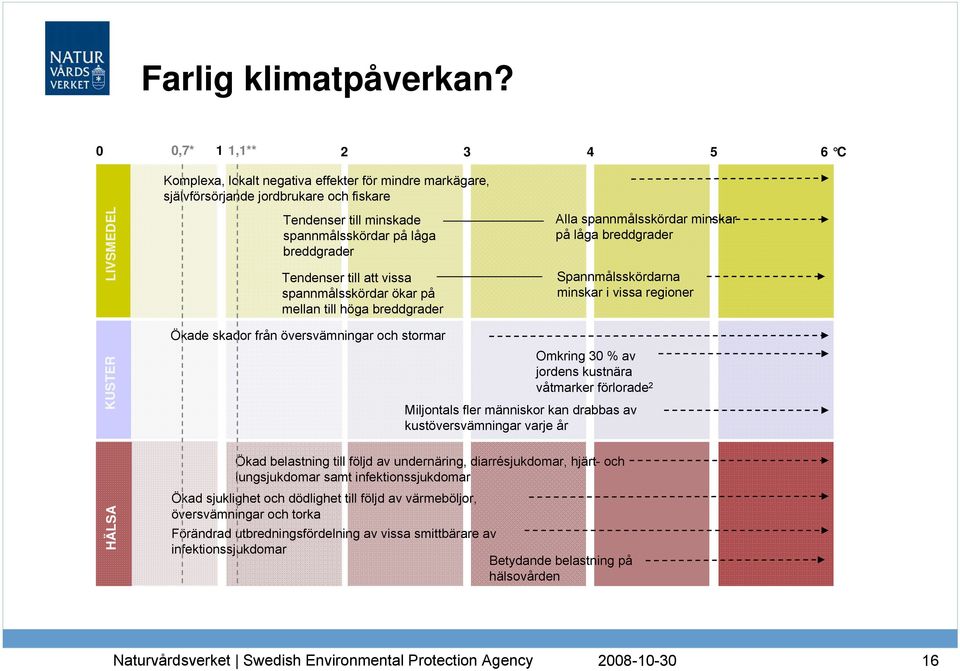 Tendenser till att vissa spannmålsskördar ökar på mellan till höga breddgrader Alla spannmålsskördar minskar på låga breddgrader Spannmålsskördarna minskar i vissa regioner KUSTER Ökade skador från