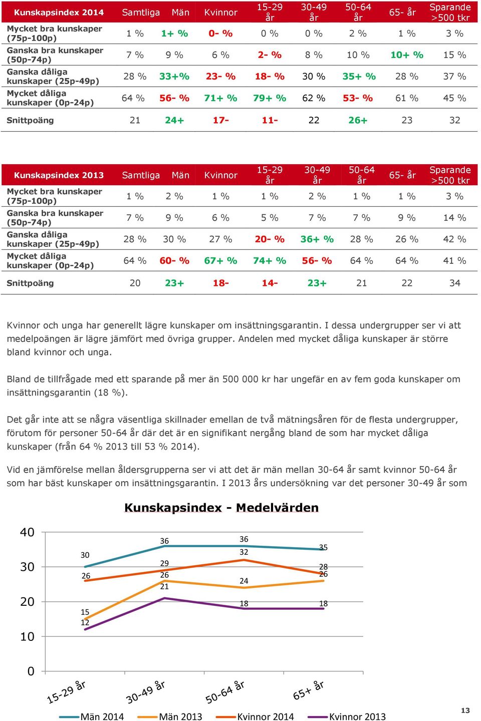 24+ 17-11- 22 26+ 23 32 Kunskapsindex 2013 Samtliga Män Kvinnor Mycket bra kunskaper (75p-100p) Ganska bra kunskaper (50p-74p) Ganska dåliga kunskaper (25p-49p) Mycket dåliga kunskaper (0p-24p) 15-29