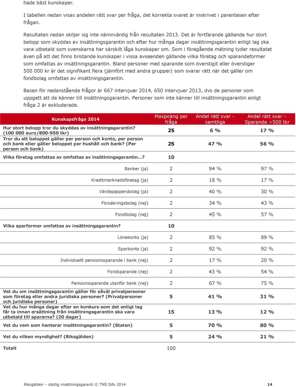 om. Som i föregående mätning tyder resultatet även på att det finns bristande kunskaper i vissa avseenden gällande vilka företag och sparandeformer som omfattas av insättningsgarantin.