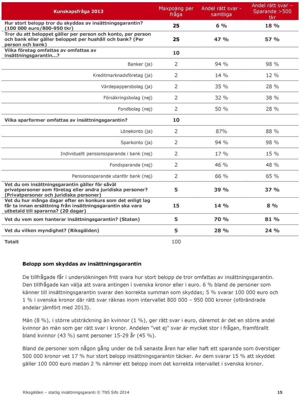 (Per person och bank) Vilka företag omfattas av omfattas av insättningsgarantin? Maxpoäng per fråga Vilka sparformer omfattas av insättningsgarantin?