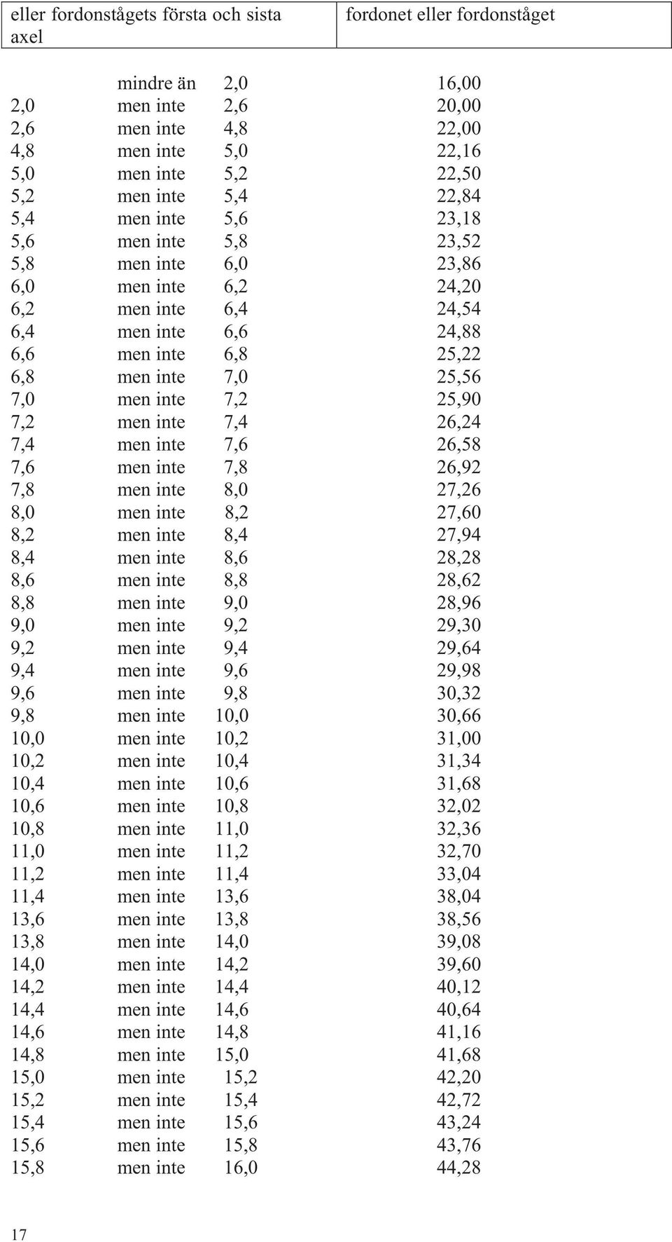 inte 7,2 25,90 7,2 men inte 7,4 26,24 7,4 men inte 7,6 26,58 7,6 men inte 7,8 26,92 7,8 men inte 8,0 27,26 8,0 men inte 8,2 27,60 8,2 men inte 8,4 27,94 8,4 men inte 8,6 28,28 8,6 men inte 8,8 28,62