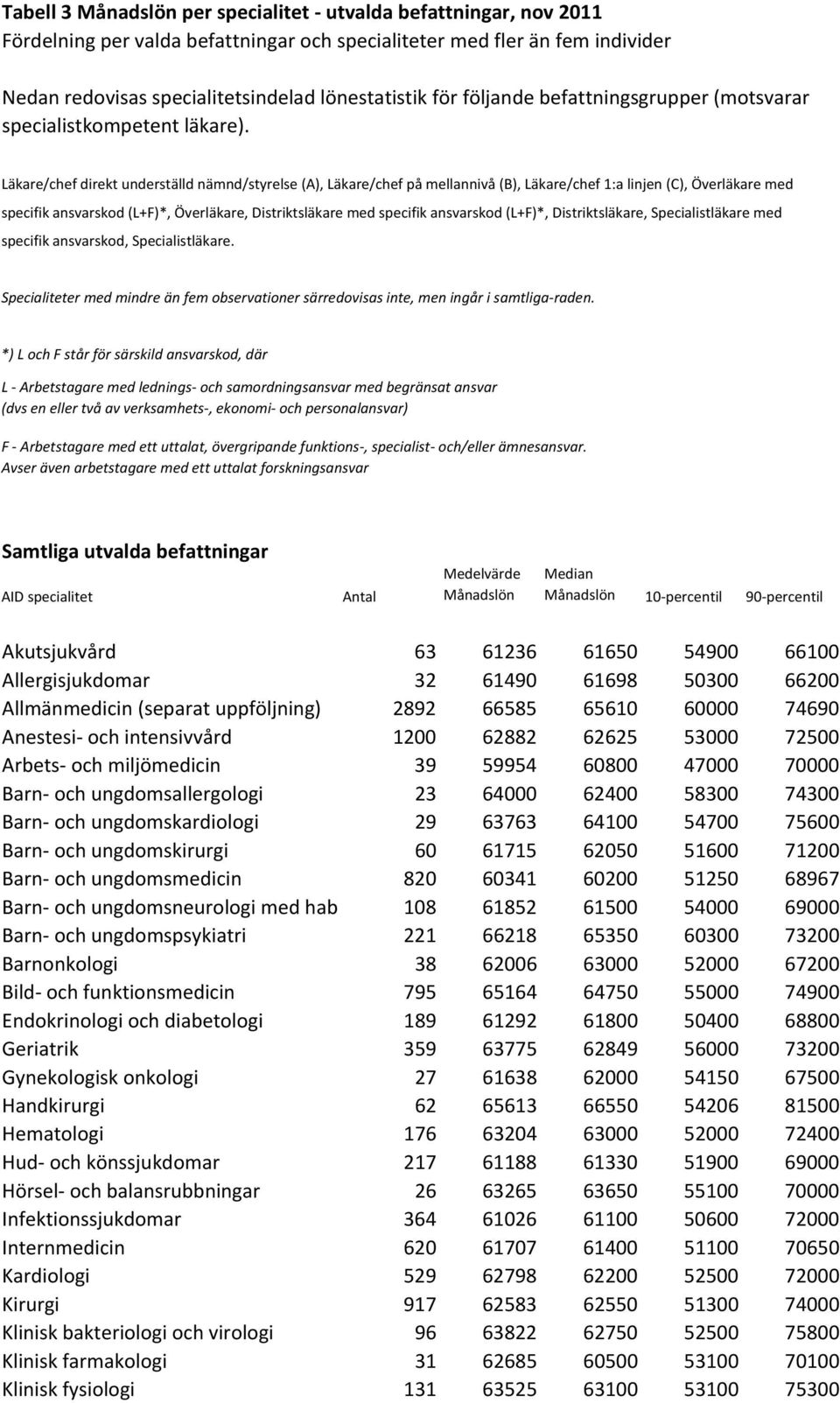 Läkare/chef direkt underställd nämnd/styrelse (A), Läkare/chef på mellannivå (B), Läkare/chef 1:a linjen (C), Överläkare med specifik ansvarskod (L+F)*, Överläkare, Distriktsläkare med specifik