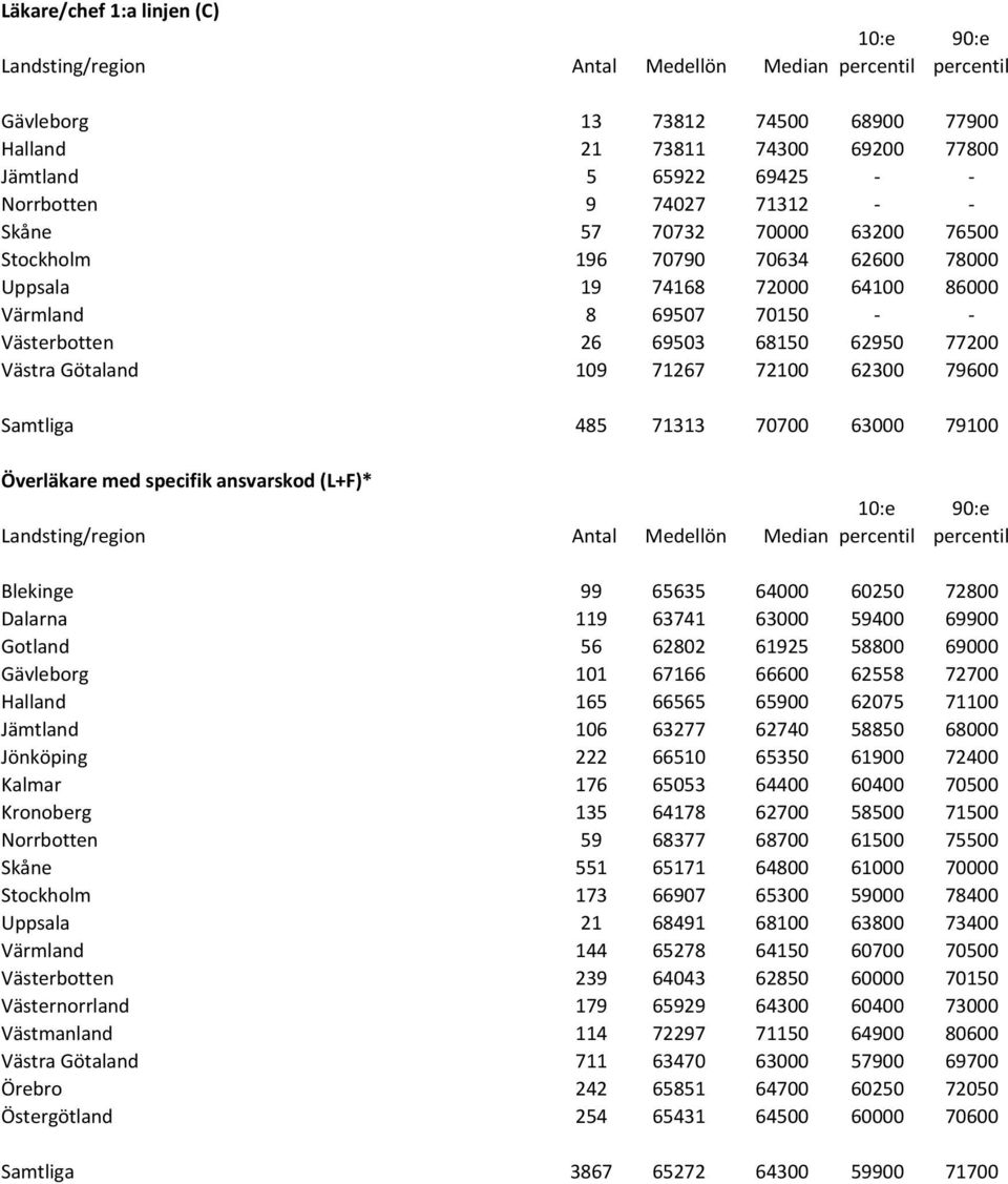 79600 Samtliga 485 71313 70700 63000 79100 Överläkare med specifik ansvarskod (L+F)* Landsting/region Antal Medellön Median Blekinge 99 65635 64000 60250 72800 Dalarna 119 63741 63000 59400 69900