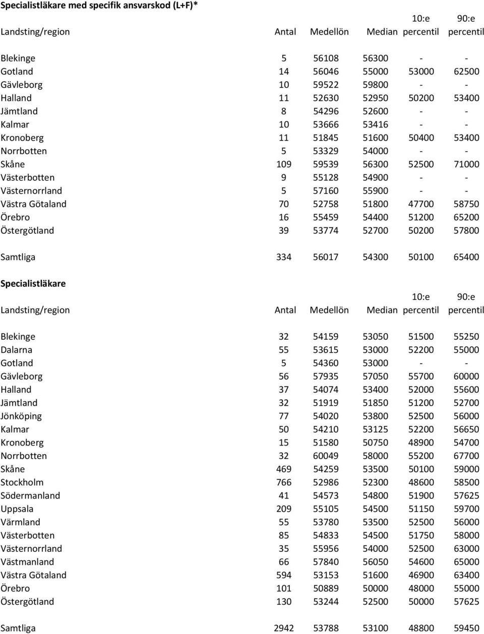 55900 Västra Götaland 70 52758 51800 47700 58750 Örebro 16 55459 54400 51200 65200 Östergötland 39 53774 52700 50200 57800 Samtliga 334 56017 54300 50100 65400 Specialistläkare Landsting/region Antal