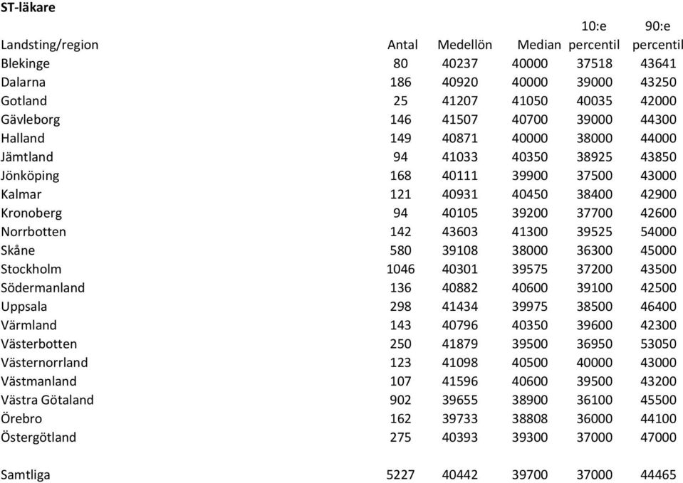 43603 41300 39525 54000 Skåne 580 39108 38000 36300 45000 Stockholm 1046 40301 39575 37200 43500 Södermanland 136 40882 40600 39100 42500 Uppsala 298 41434 39975 38500 46400 Värmland 143 40796 40350