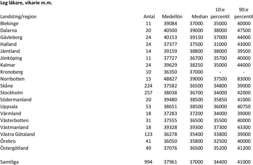 39159 38800 38000 39500 Jönköping 11 37727 36700 35700 40000 Kalmar 24 39629 38250 35000 44000 Kronoberg 10 36350 37000 Norrbotten 15 48827 39000 37500 83000 Skåne 224 37582 36500 34800 39000