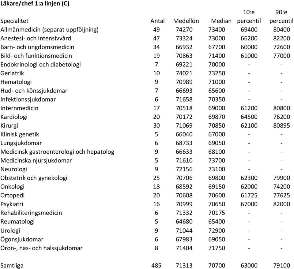 könssjukdomar 7 66693 65600 Infektionssjukdomar 6 71658 70350 Internmedicin 17 70518 69000 61200 80800 Kardiologi 20 70172 69870 64500 76200 Kirurgi 30 71069 70850 62100 80895 Klinisk genetik 5 66040