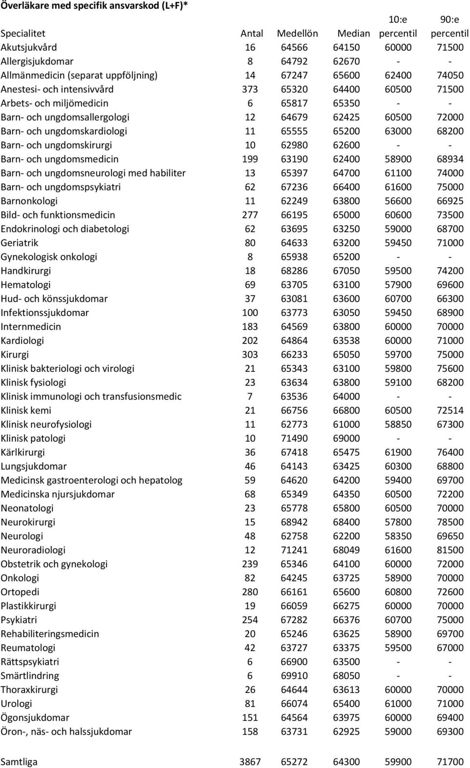 65200 63000 68200 Barn och ungdomskirurgi 10 62980 62600 Barn och ungdomsmedicin 199 63190 62400 58900 68934 Barn och ungdomsneurologi med habiliter 13 65397 64700 61100 74000 Barn och