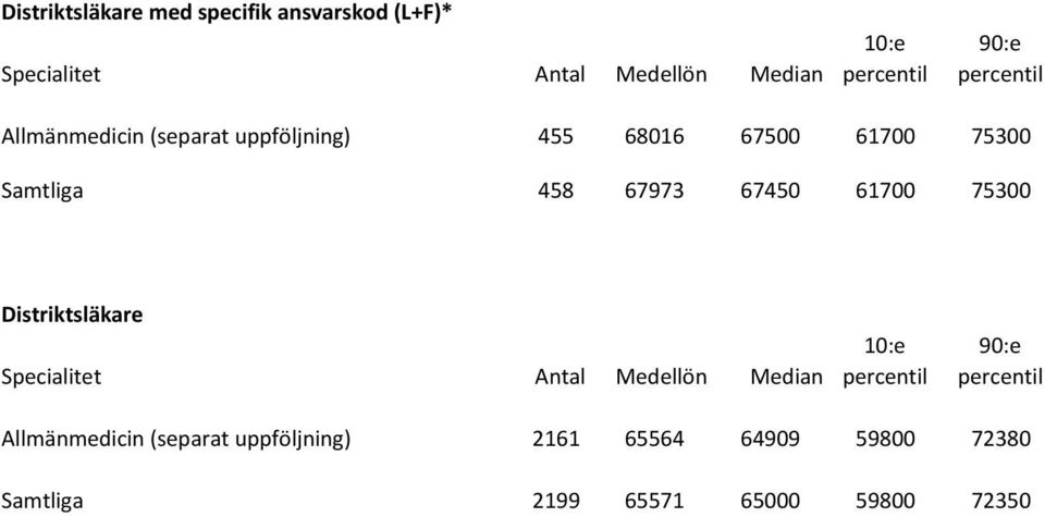 67450 61700 75300 Distriktsläkare Specialitet Antal Medellön Median Allmänmedicin