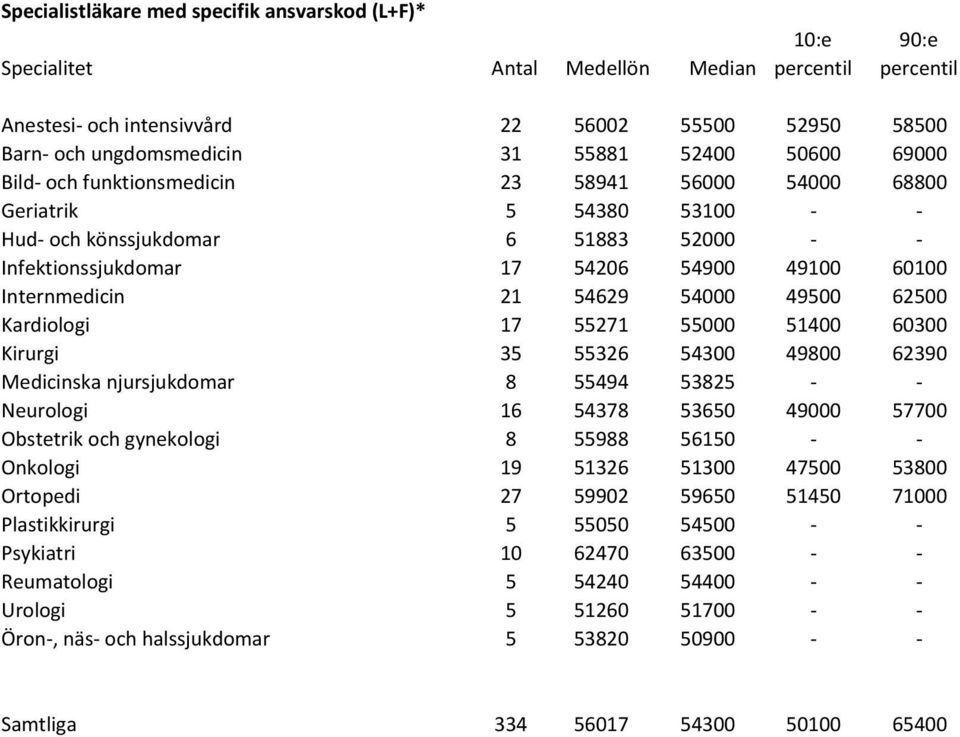 Kardiologi 17 55271 55000 51400 60300 Kirurgi 35 55326 54300 49800 62390 Medicinska njursjukdomar 8 55494 53825 Neurologi 16 54378 53650 49000 57700 Obstetrik och gynekologi 8 55988 56150 Onkologi 19