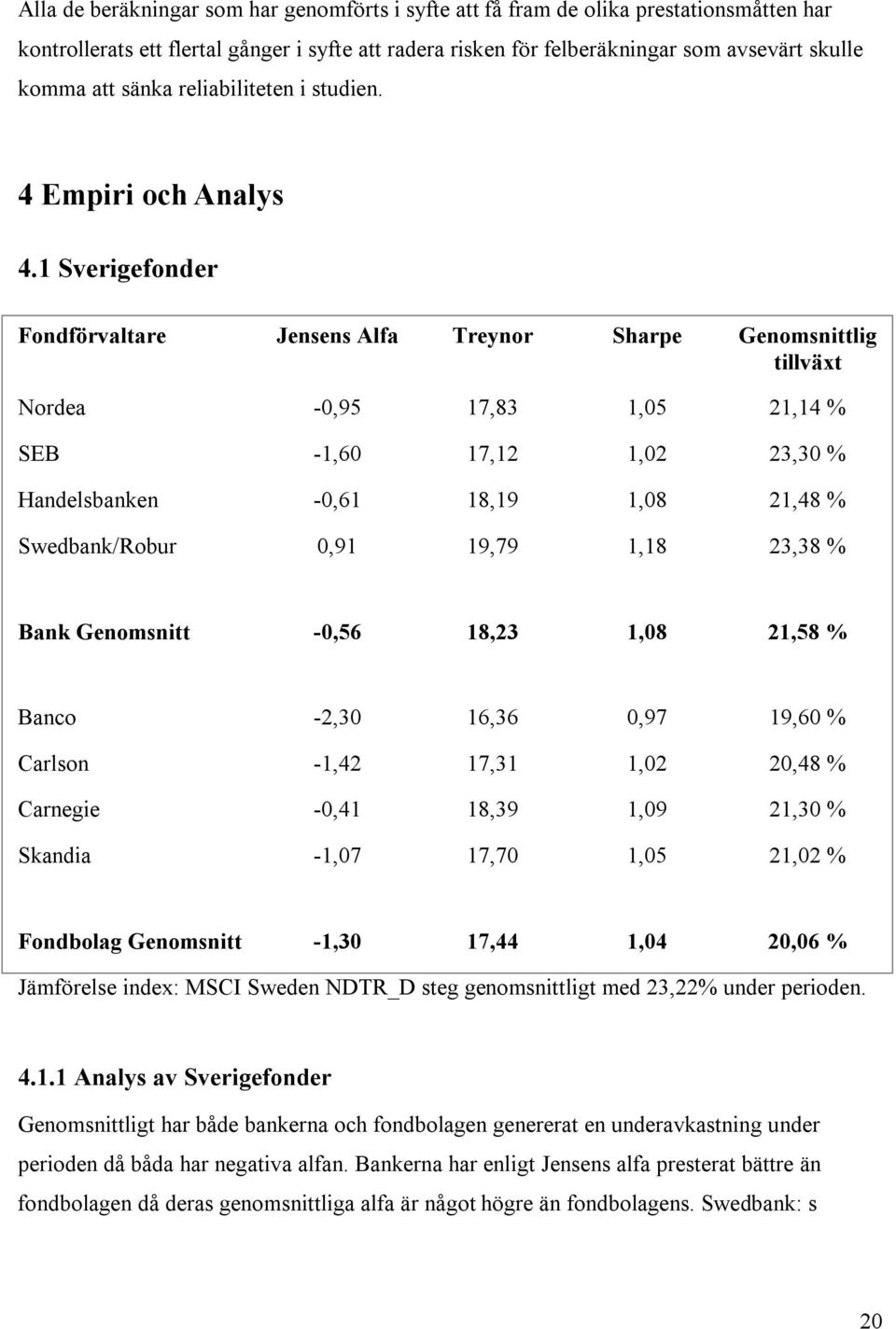 1 Sverigefonder Fondförvaltare Jensens Alfa Treynor Sharpe Genomsnittlig tillväxt Nordea -0,95 17,83 1,05 21,14 % SEB -1,60 17,12 1,02 23,30 % Handelsbanken -0,61 18,19 1,08 21,48 % Swedbank/Robur