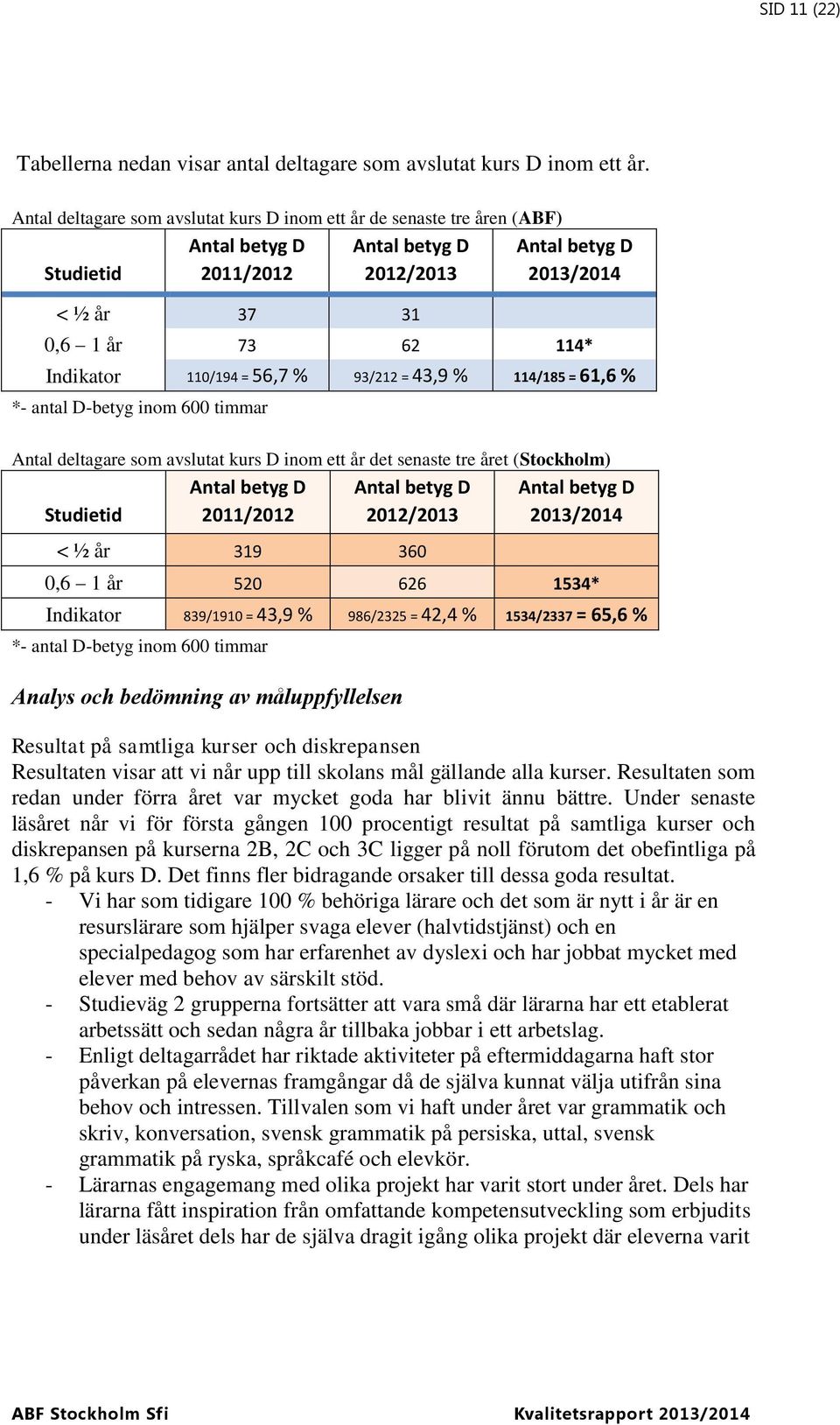 110/194 = 56,7 % 93/212 = 43,9 % 114/185 = 61,6 % *- antal D-betyg inom 600 timmar Antal deltagare som avslutat kurs D inom ett år det senaste tre året (Stockholm) Studietid Antal betyg D 2011/2012