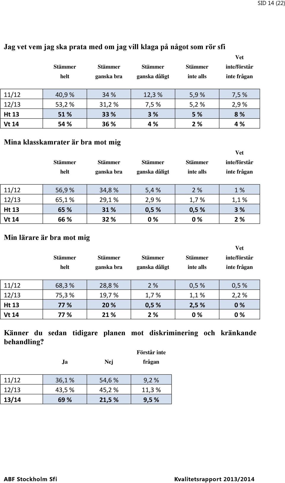 34,8 % 5,4 % 2 % 1 % 12/13 65,1 % 29,1 % 2,9 % 1,7 % 1,1 % Ht 13 65 % 31 % 0,5 % 0,5 % 3 % Vt 14 66 % 32 % 0 % 0 % 2 % Min lärare är bra mot mig Vet inte/förstår helt ganska bra ganska dåligt inte