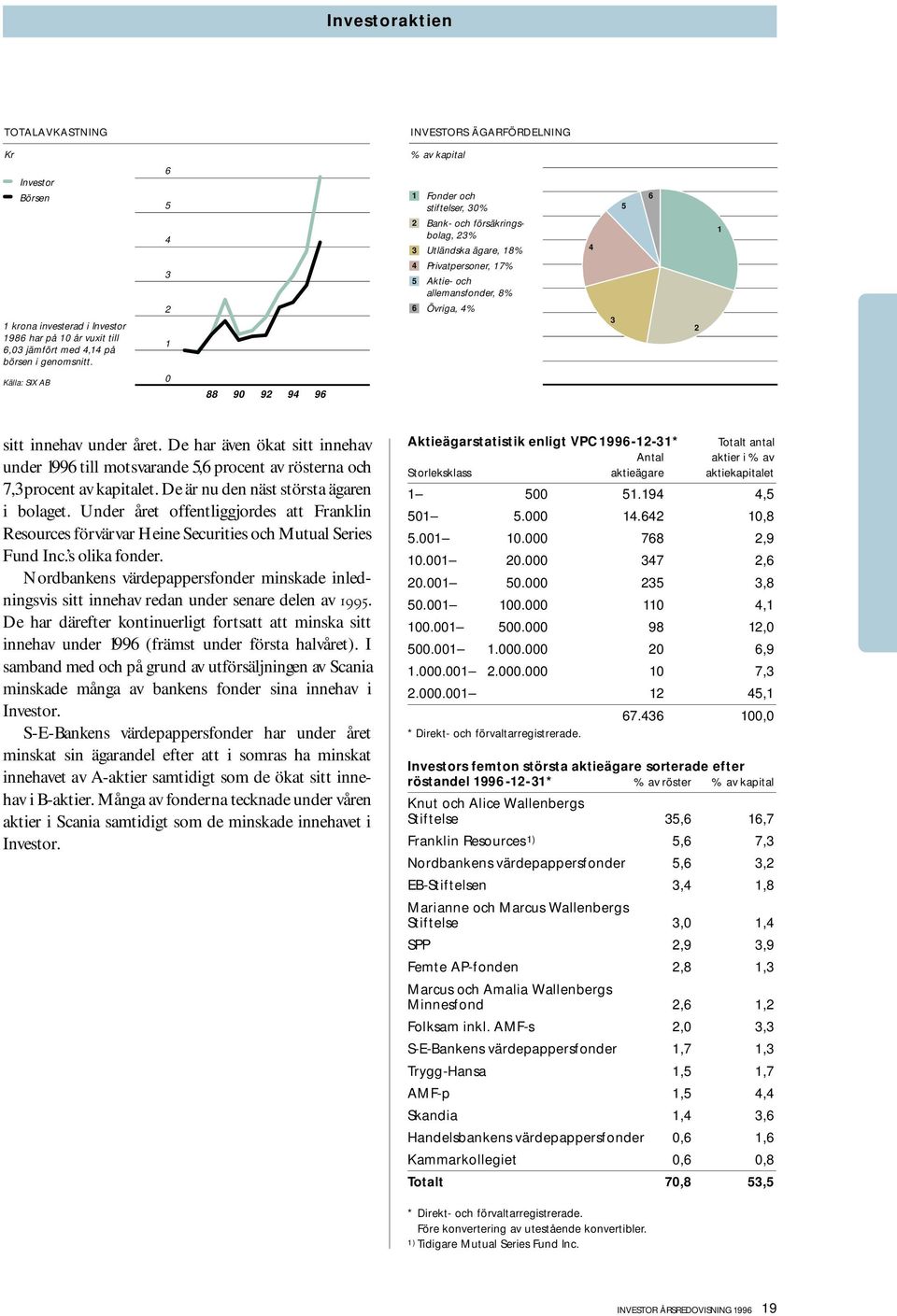 Övriga, 4% 4 3 5 6 2 1 sitt innehav under året. De har även ökat sitt innehav under 1996 till motsvarande 5,6 procent av rösterna och 7,3 procent av kapitalet.