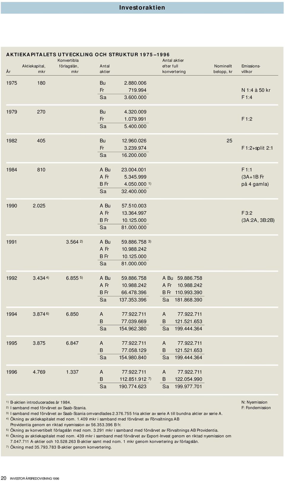 345.999 (3A+1B Fr B Fr 4.5. 1) på 4 gamla) S:a 32.4. 199 2.25 A Bu 57.51.3 A Fr 13.364.997 F 3:2 B Fr 1.125. (3A:2A, 3B:2B) S:a 81.. 1991 3.564 2) A Bu 59.886.758 3) A Fr 1.988.242 B Fr 1.125. S:a 81.. 1992 3.