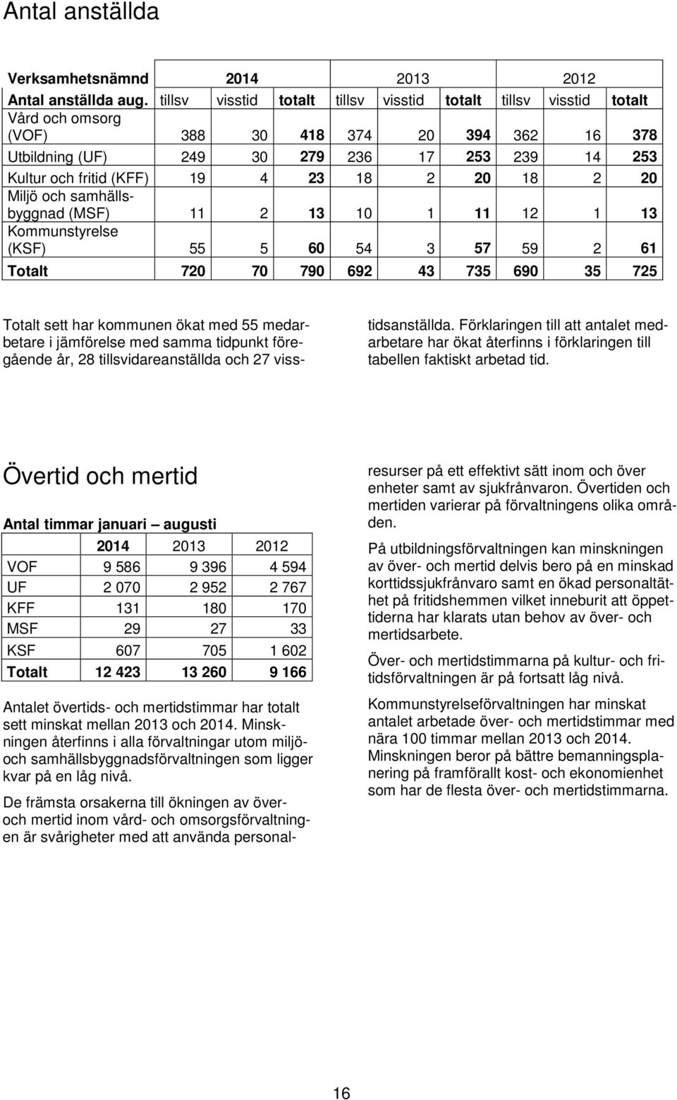 23 18 2 20 18 2 20 Miljö och samhällsbyggnad (MSF) 11 2 13 10 1 11 12 1 13 Kommunstyrelse (KSF) 55 5 60 54 3 57 59 2 61 Totalt 720 70 790 692 43 735 690 35 725 Totalt sett har kommunen ökat med 55