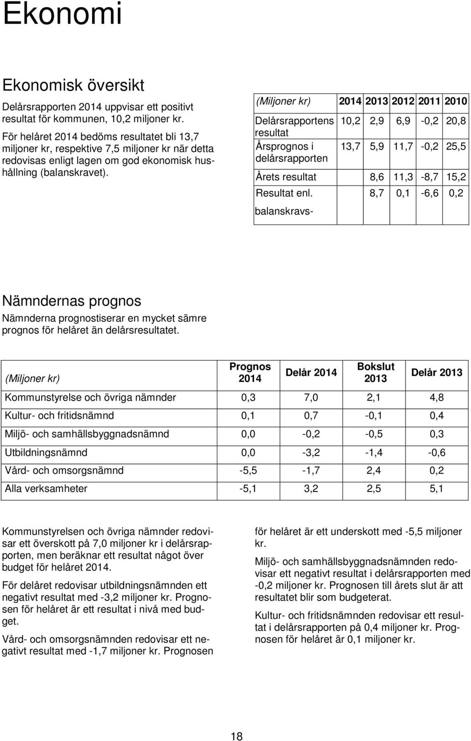 (Miljoner kr) 2014 2013 2012 2011 2010 Delårsrapportens 10,2 2,9 6,9-0,2 20,8 resultat Årsprognos i 13,7 5,9 11,7-0,2 25,5 delårsrapporten Årets resultat 8,6 11,3-8,7 15,2 Resultat enl.