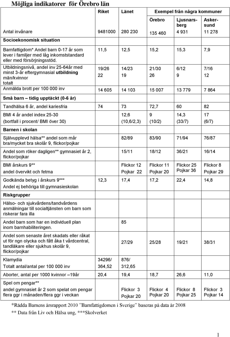 11,5 12,5 15,2 15,3 7,9 Utbildningsnivå, andel inv 25-64år med 19/26 14/23 21/30 6/12 7/16 minst 3-år eftergymnasial utbildning 22 19 26 9 12 män/kvinnor totalt Anmälda brott per 100 000 inv 14 605