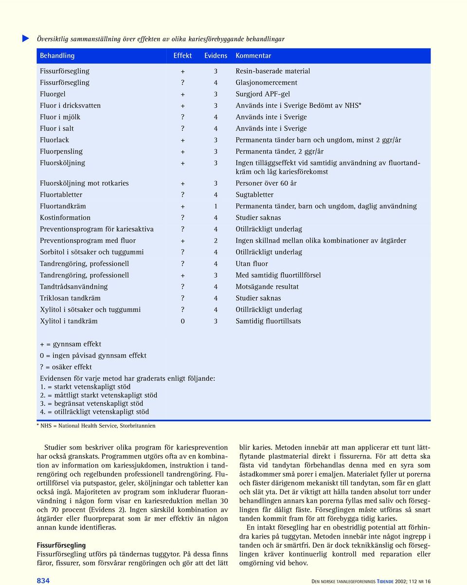 4 Används inte i Sverige Fluorlack + 3 Permanenta tänder barn och ungdom, minst 2 ggr/år Fluorpensling + 3 Permanenta tänder, 2 ggr/år Fluorsköljning + 3 Ingen tilläggseffekt vid samtidig användning