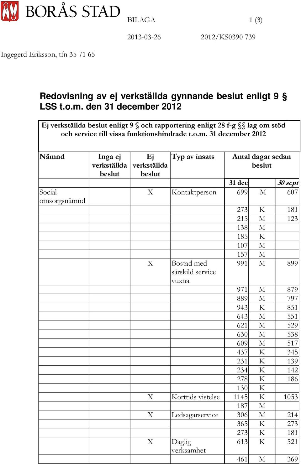 er 2012 Ej verkställda beslut enligt 9 och rapportering enligt 28 f-g lag om 