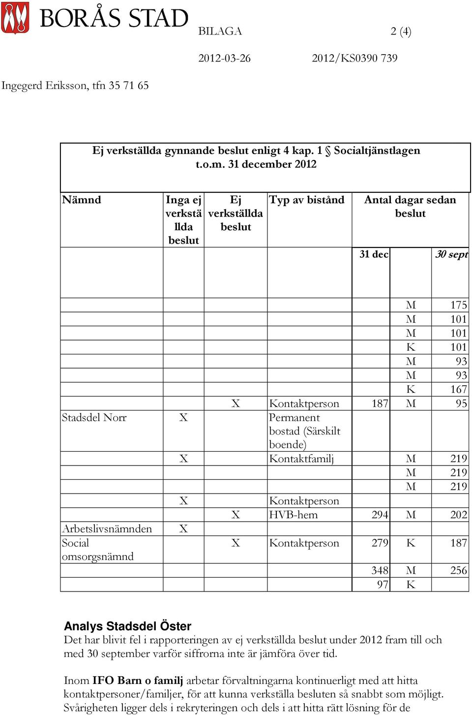 Stadsdel Norr X Permanent bostad (Särskilt boende) X Kontaktfamilj M 219 M 219 M 219 X Kontaktperson X HVB-hem 294 M 202 Arbetslivsnämnden Social omsorgsnämnd X X Kontaktperson 279 K 187 348 M 256 97