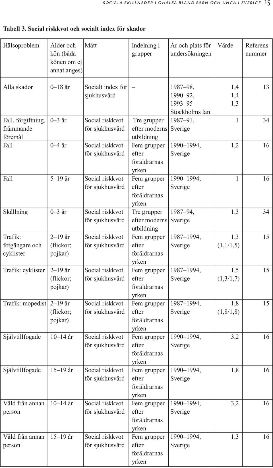 år Socialt index för 1987 98, 1,4 13 sjukhusvård 1990 92, 1,4 1993 95 1,3 Stockholms län Fall, förgiftning, 0 3 år Social riskkvot Tre grupper 1987 91, 1 34 främmande för sjukhusvård efter moderns
