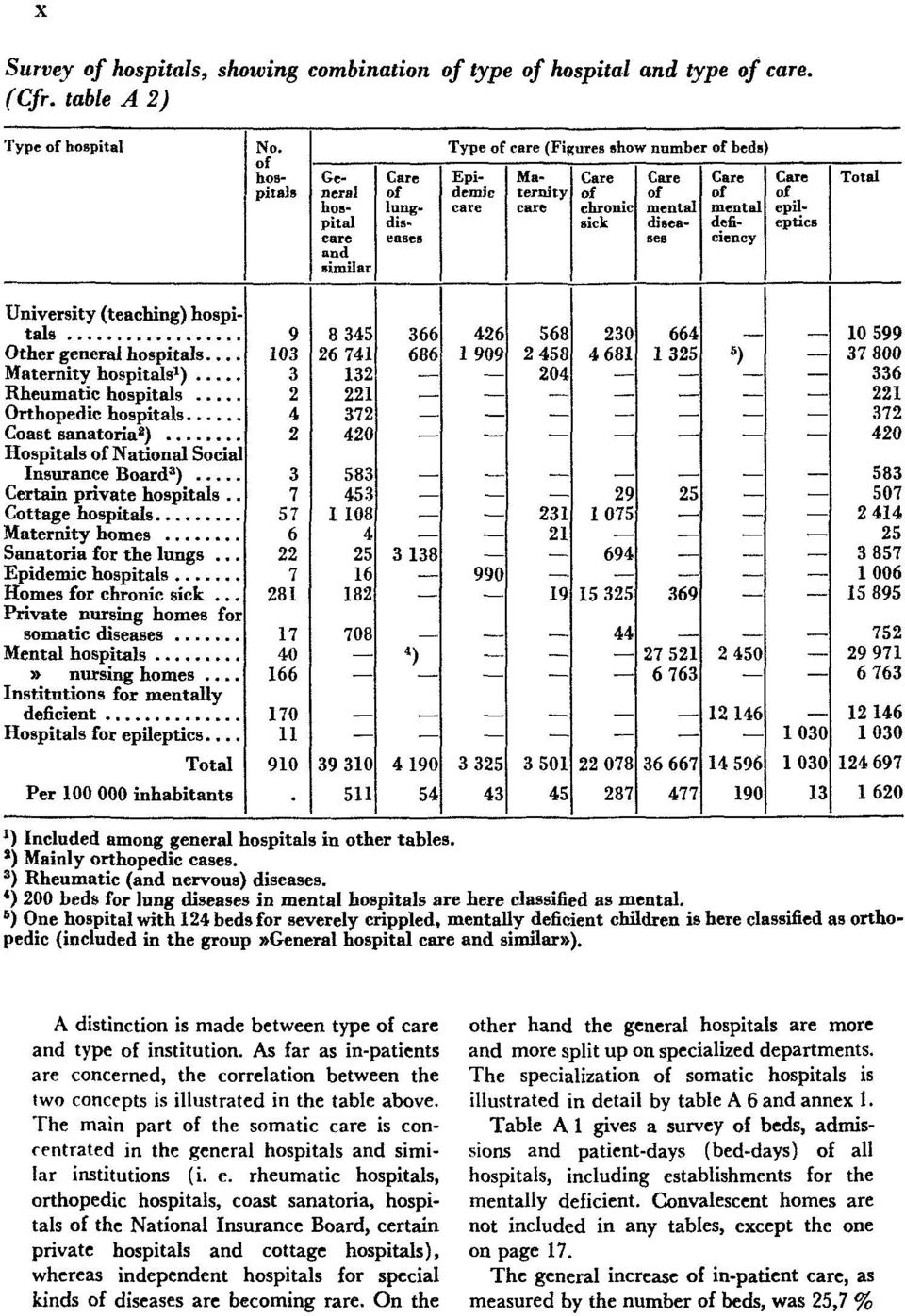 6 ) One hospital with 124 beds for severely crippled, mentally deficient children is here classified as orthopedic (included in the group»general hospital care and similar»).