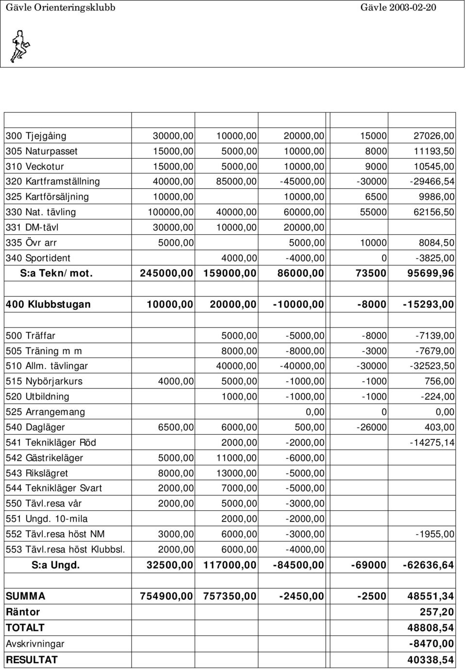 tävling 100000,00 40000,00 60000,00 55000 62156,50 331 DM-tävl 30000,00 10000,00 20000,00 335 Övr arr 5000,00 5000,00 10000 8084,50 340 Sportident 4000,00-4000,00 0-3825,00 S:a Tekn/mot.