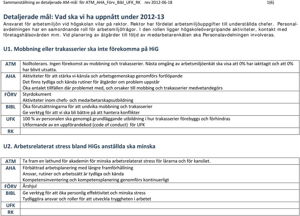 I den rollen ligger högskoleövergripande aktiviteter, kontakt med företagshälsovården mm. Vid planering av åtgärder till följd av medarbetarenkäten ska Personalavdelningen involveras. U1.