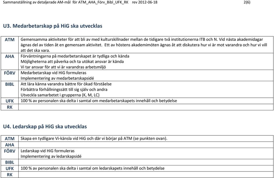 Vid nästa akademidagar ägnas del av tiden åt en gemensam aktivitet. Ett av höstens akademimöten ägnas åt att diskutera hur vi är mot varandra och hur vi vill att det ska vara.