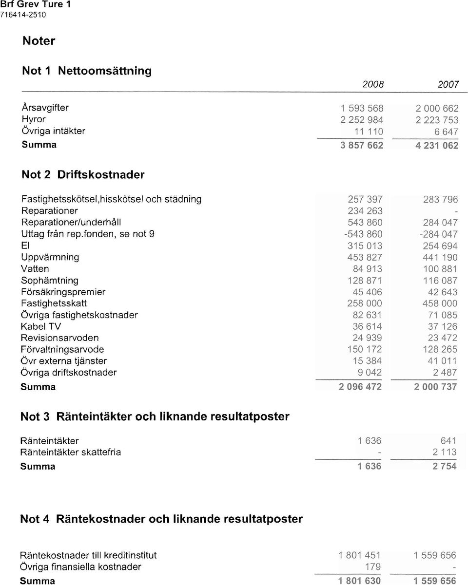 fonden, se not 9 El uppvärmning Vatten Sophämtning Försäkringspremier Fastighetsskatt Ovriga fastighetskostnader Kabel TV Revisionsarvoden