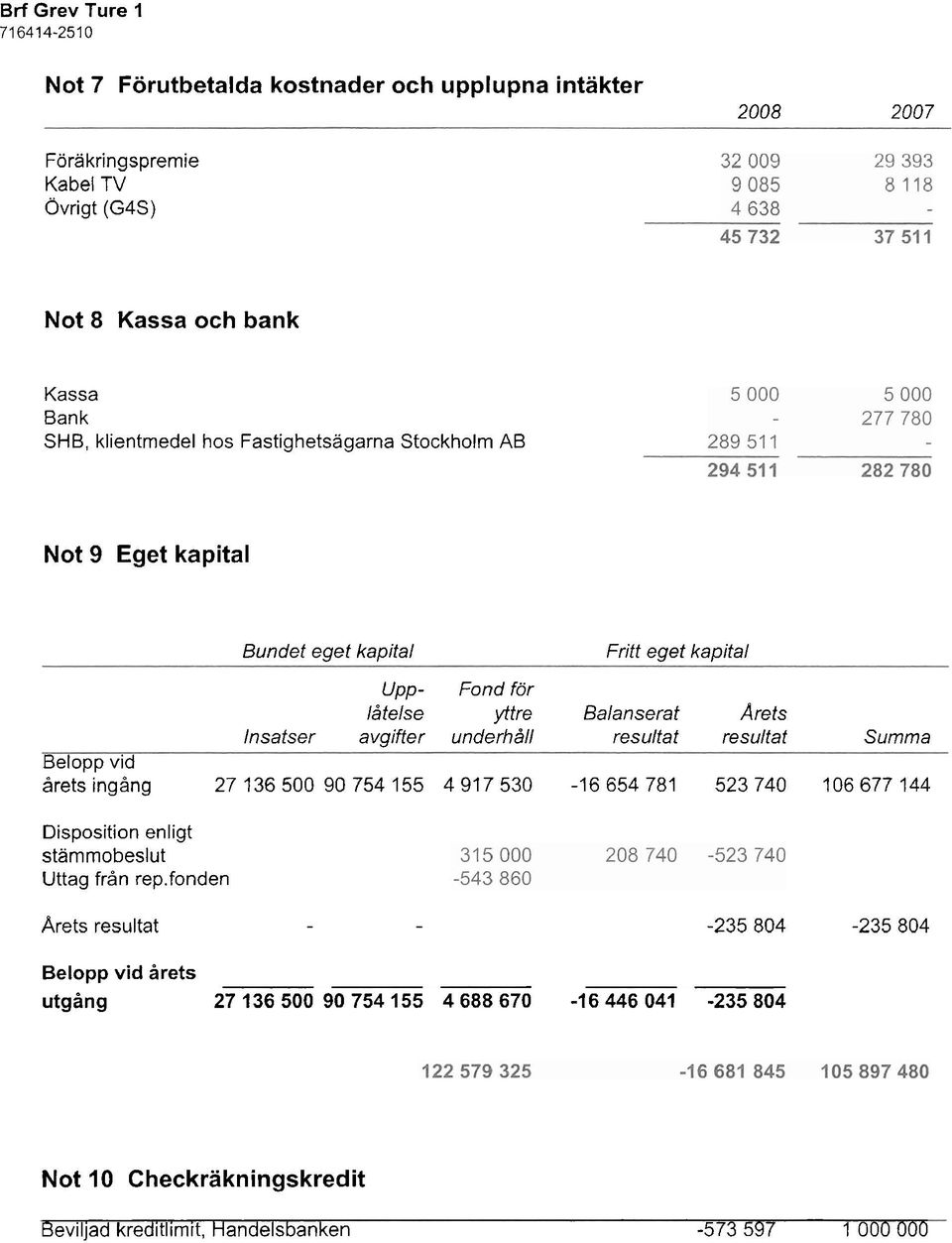 resultat resultat Summa Belopp vid årets ingång 2713650090754155 4917530-16654781 523740 106677144 Disposition enligt stämmobeslut Uttag från rep.