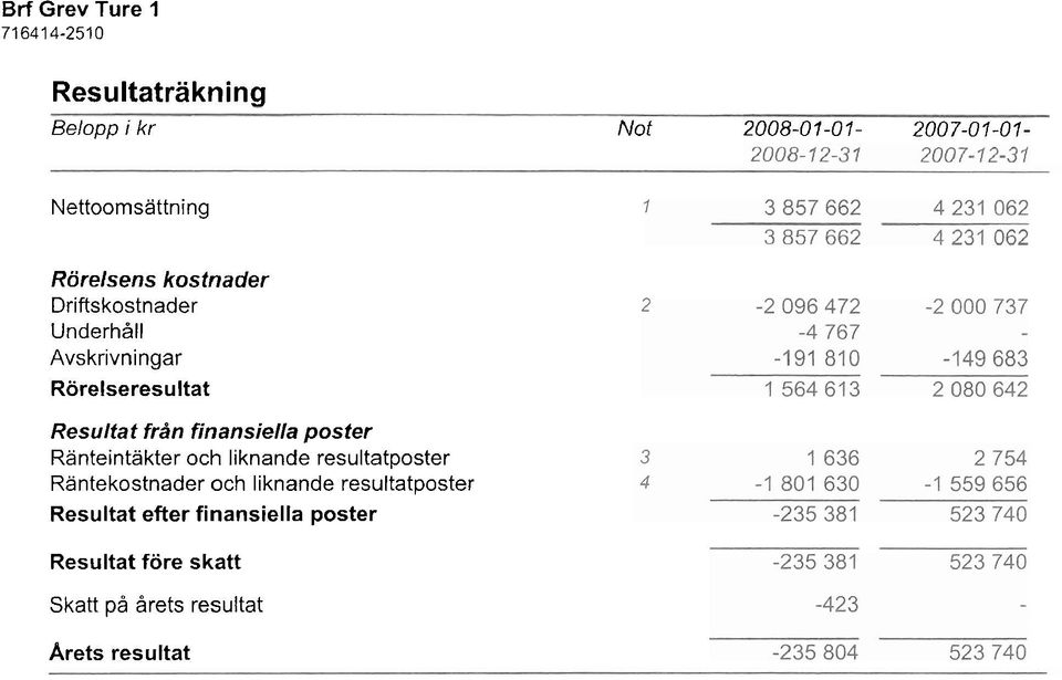 finansiella poster Ränteintäkter och liknande resultatposter Räntekostnader och liknande