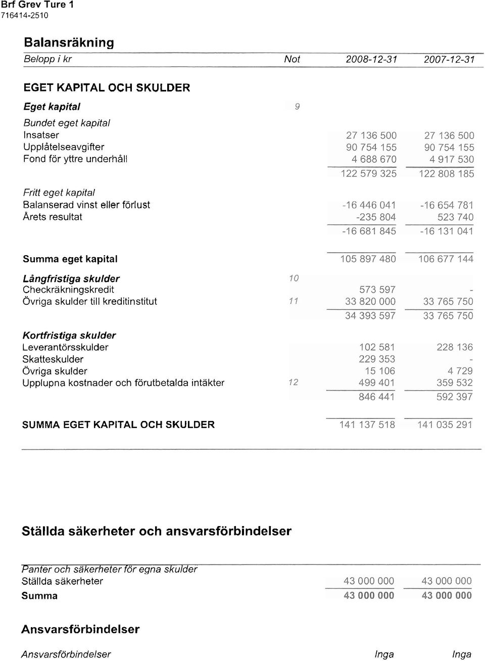 kreditinstitut Kortfristiga skulder Leverantörsskulder Skatteskulder Ovriga skulder Upplupna kostnader och förutbetalda intäkter SUMMA EGET KAPITAL OCH