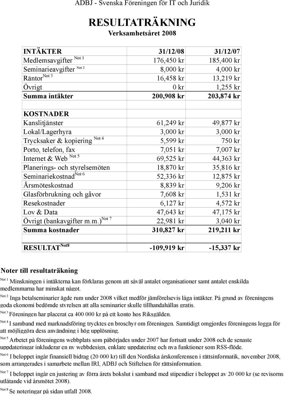 Not 5 69,525 kr 44,363 kr Planerings- och styrelsemöten 18,870 kr 35,816 kr Seminariekostnad Not 6 52,336 kr 12,875 kr Årsmöteskostnad 8,839 kr 9,206 kr Glasförbrukning och gåvor 7,608 kr 1,531 kr