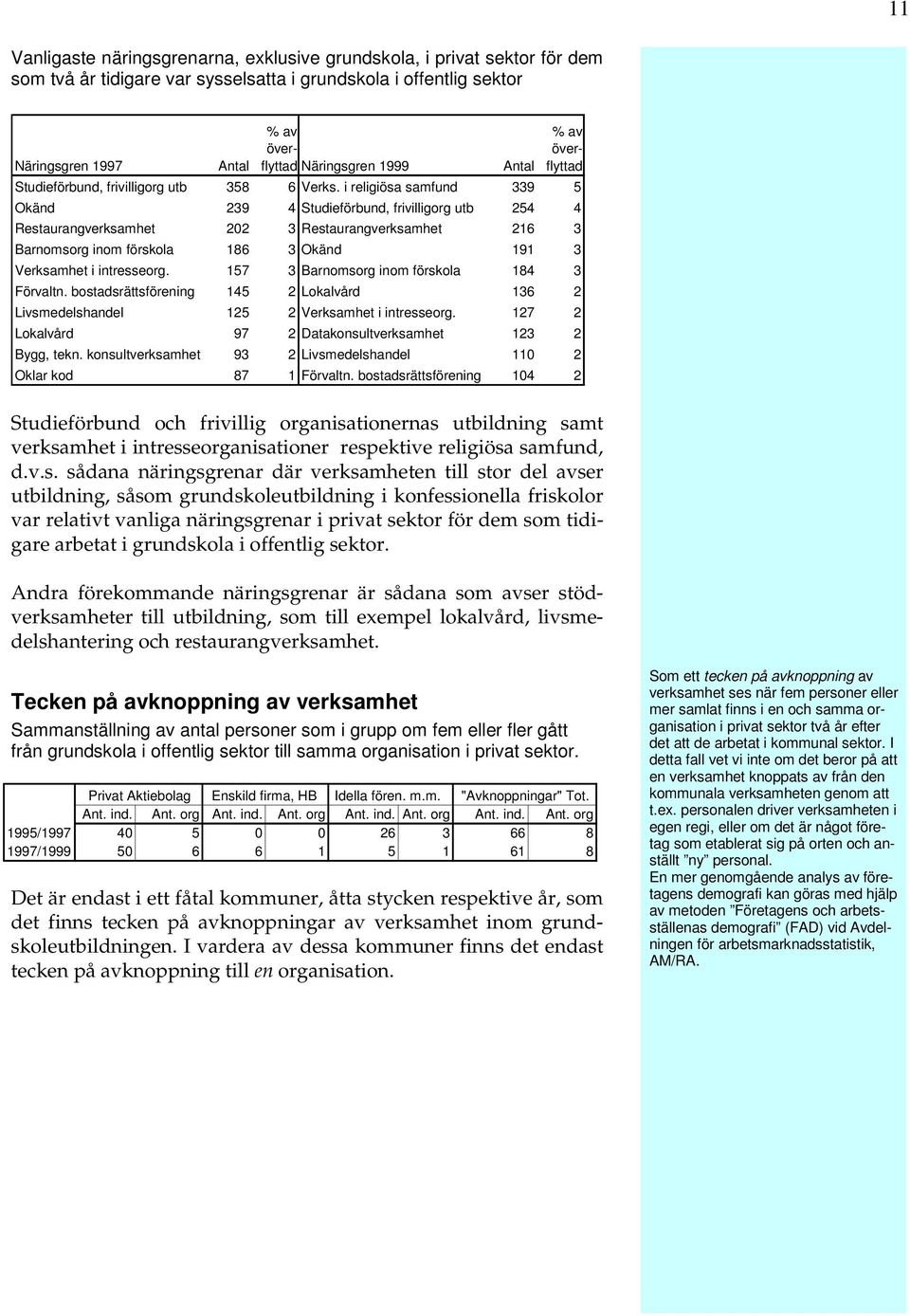 i religiösa samfund 339 5 Okänd 239 4 Studieförbund, frivilligorg utb 254 4 Restaurangverksamhet 202 3 Restaurangverksamhet 216 3 Barnomsorg inom förskola 186 3 Okänd 191 3 Verksamhet i intresseorg.