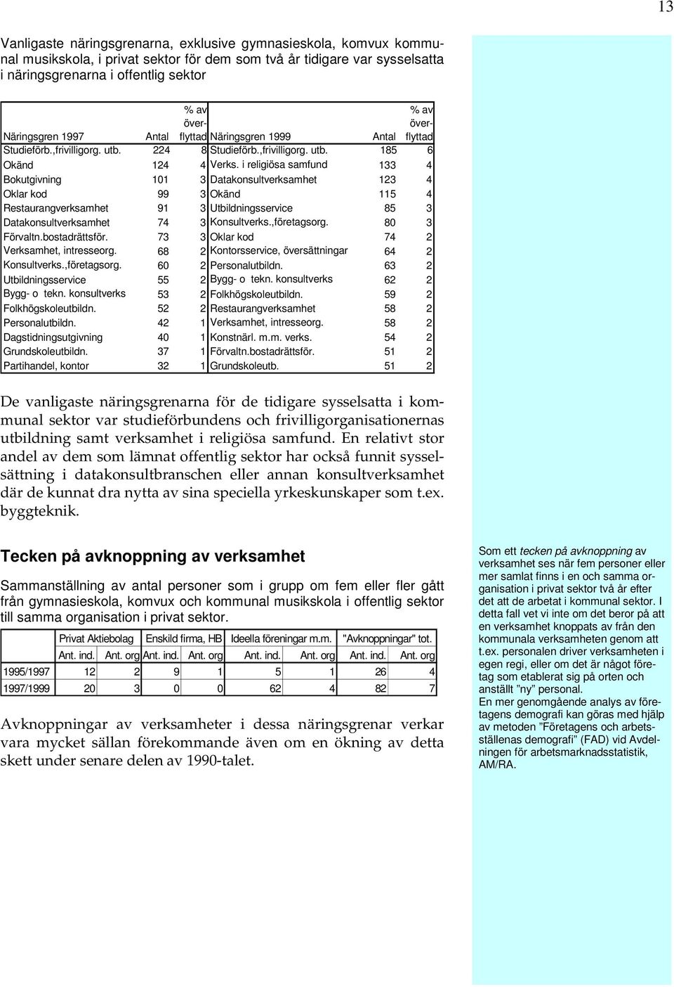 i religiösa samfund 133 4 Bokutgivning 101 3 Datakonsultverksamhet 123 4 Oklar kod 99 3 Okänd 115 4 Restaurangverksamhet 91 3 Utbildningsservice 85 3 Datakonsultverksamhet 74 3 Konsultverks.