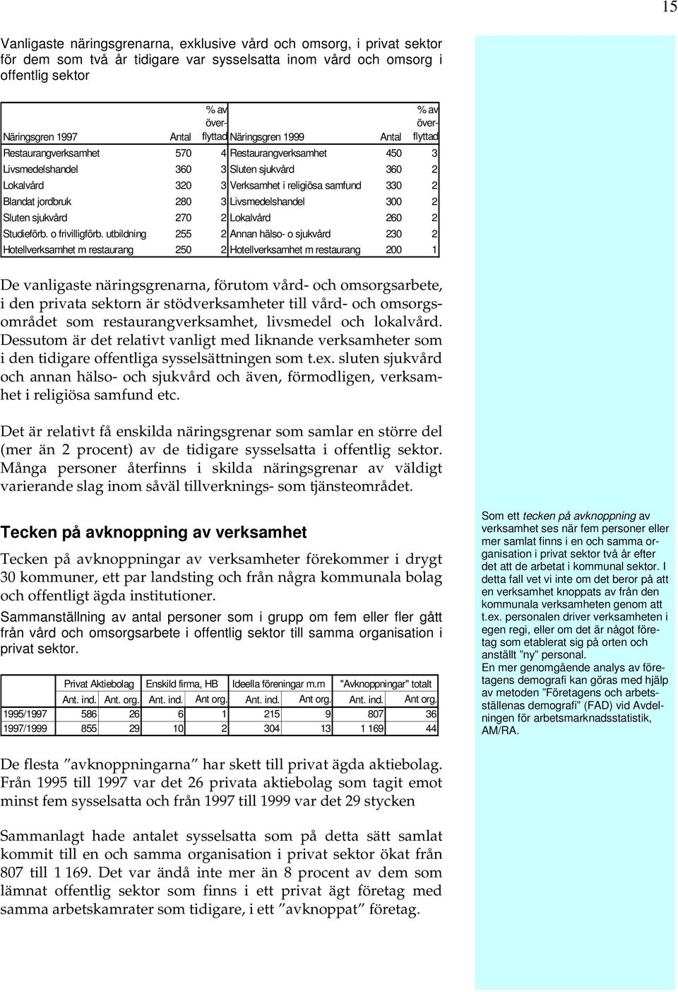 300 2 Sluten sjukvård 270 2 Lokalvård 260 2 Studieförb. o frivilligförb.