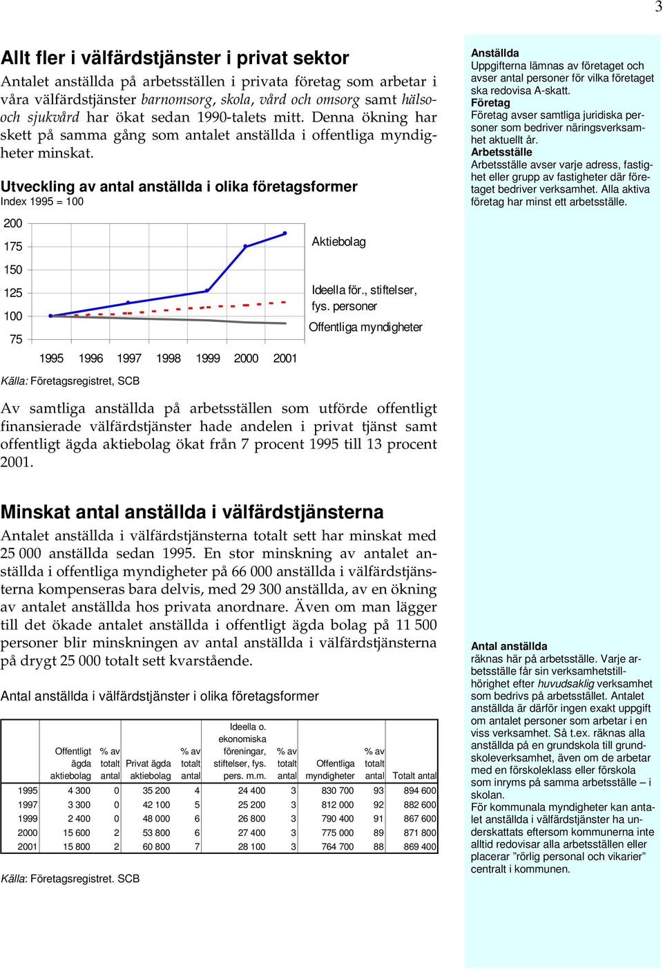 Utveckling av antal anställda i olika företagsformer Index 1995 = 100 Anställda Uppgifterna lämnas av företaget och avser antal personer för vilka företaget ska redovisa A-skatt.