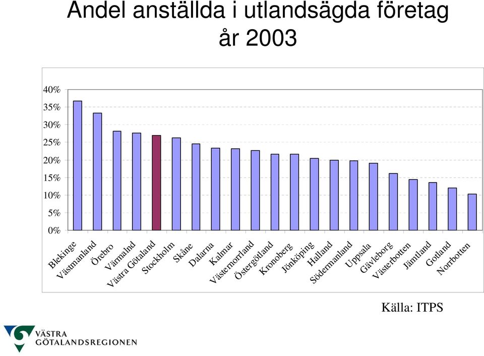 Västernorrland Östergötland Kronoberg Jönköping Halland Södermanland