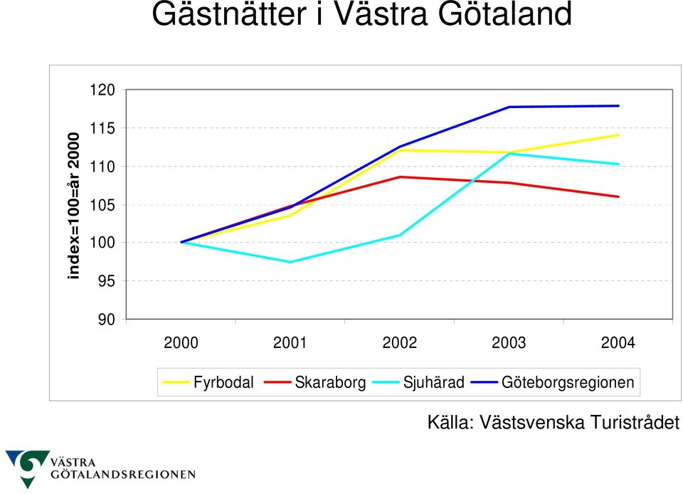 2000 2001 2002 2003 2004 Fyrbodal Skaraborg